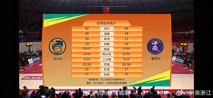 注册领彩金-浙BA杭州队富阳队晋级四强|台州队|淘汰赛|苍南队|篮板|篮协_新浪体育_新浪新闻