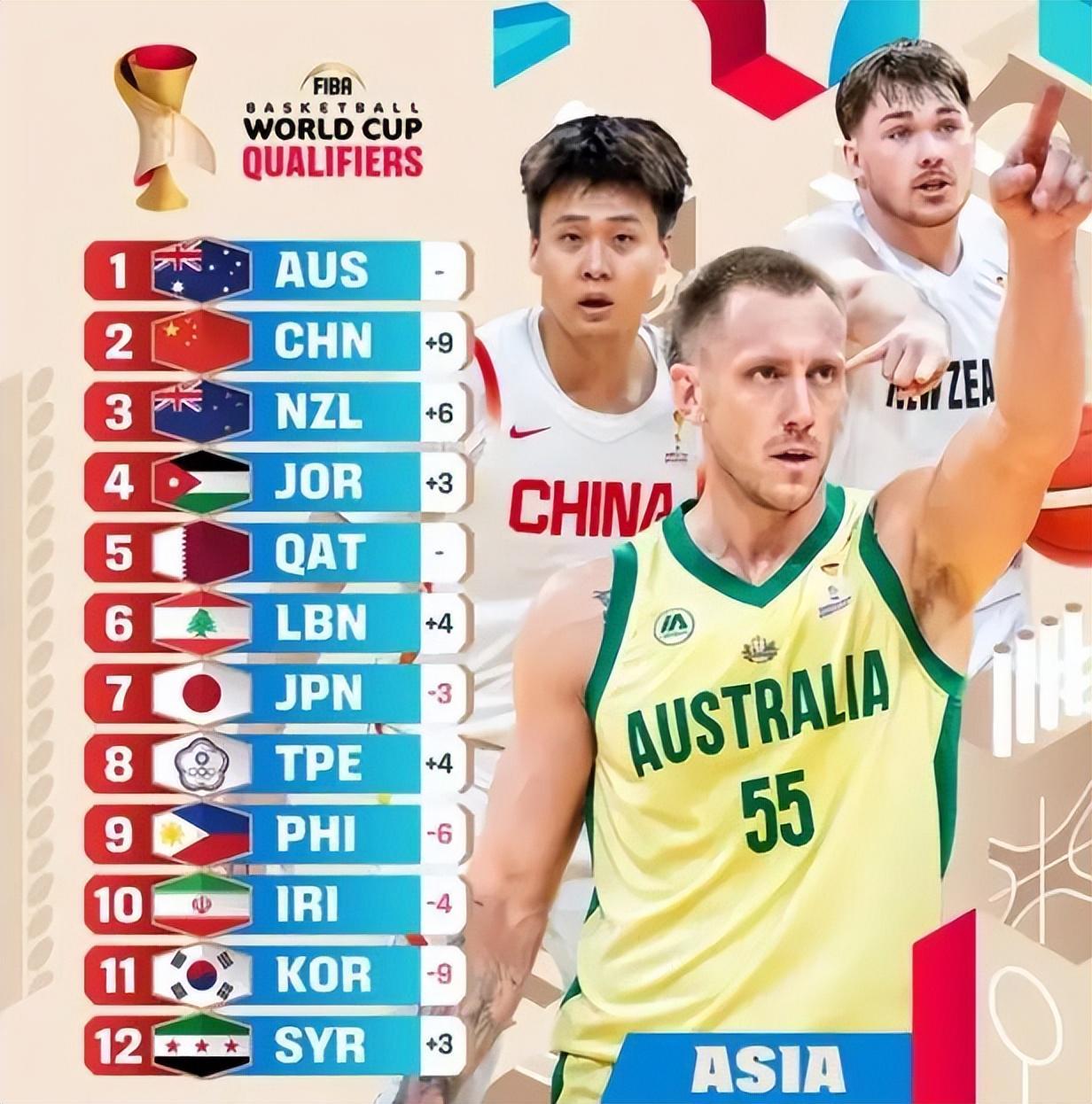 BB体育-中国男篮实力榜上升到第二；辽宁男篮7分险胜北控；北京男篮裁人